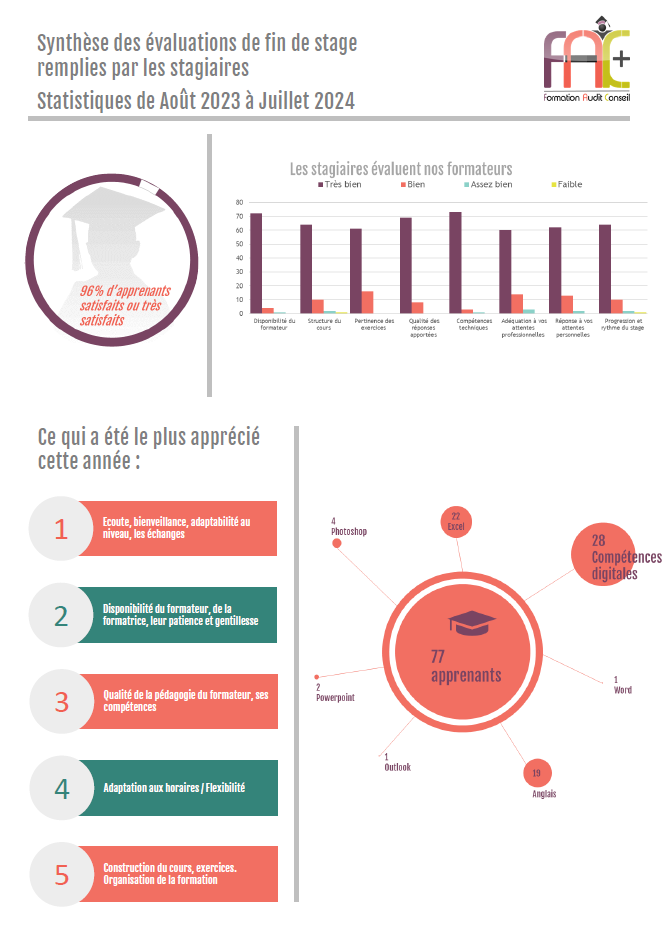 Synthèse des évaluations de fin de stage